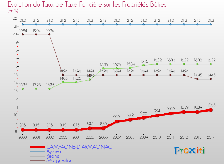 Evolution du taux de la taxe foncière sur le bati pour CAMPAGNE-D'ARMAGNAC et les communes proches de 2000 à 2014 Comparaison des taux de taxe foncière sur le bati pour CAMPAGNE-D'ARMAGNAC et les communes voisines de 2000 à 2014