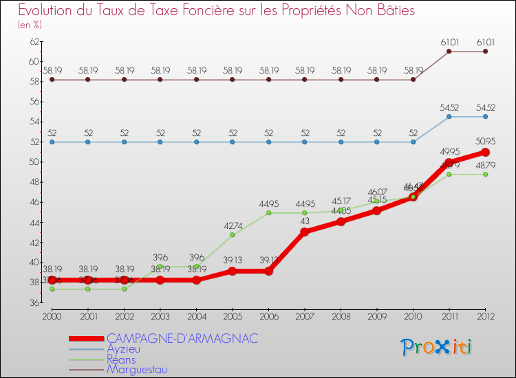 Evolution du taux de la taxe foncière sur les immeubles et terrains non batis pour CAMPAGNE-D'ARMAGNAC et les communes proches de 2000 à 2012 Comparaison des taux de la taxe foncière sur les immeubles et terrains non batis pour CAMPAGNE-D'ARMAGNAC et les communes voisines de 2000 à 2012