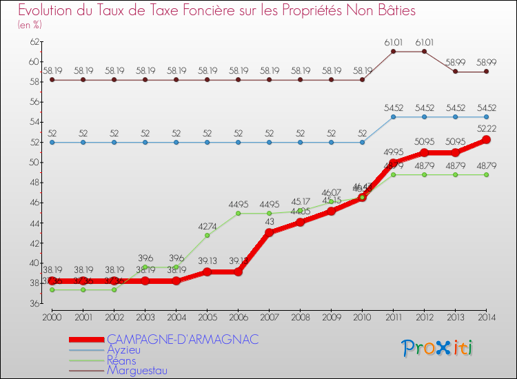 Evolution du taux de la taxe foncière sur les immeubles et terrains non batis pour CAMPAGNE-D'ARMAGNAC et les communes proches de 2000 à 2014 Comparaison des taux de la taxe foncière sur les immeubles et terrains non batis pour CAMPAGNE-D'ARMAGNAC et les communes voisines de 2000 à 2014