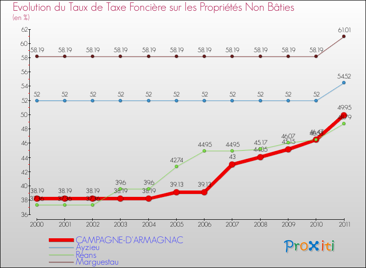 Evolution du taux de la taxe foncière sur les immeubles et terrains non batis pour CAMPAGNE-D'ARMAGNAC et les communes proches Comparaison des taux de la taxe foncière sur les immeubles et terrains non batis pour CAMPAGNE-D'ARMAGNAC et les communes voisines