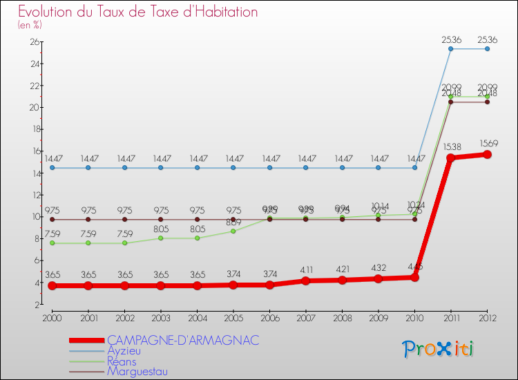 Evolution du taux de la taxe d'habitation pour CAMPAGNE-D'ARMAGNAC et les communes proches Comparaison des taux de la taxe d'habitation pour CAMPAGNE-D'ARMAGNAC et les communes voisines