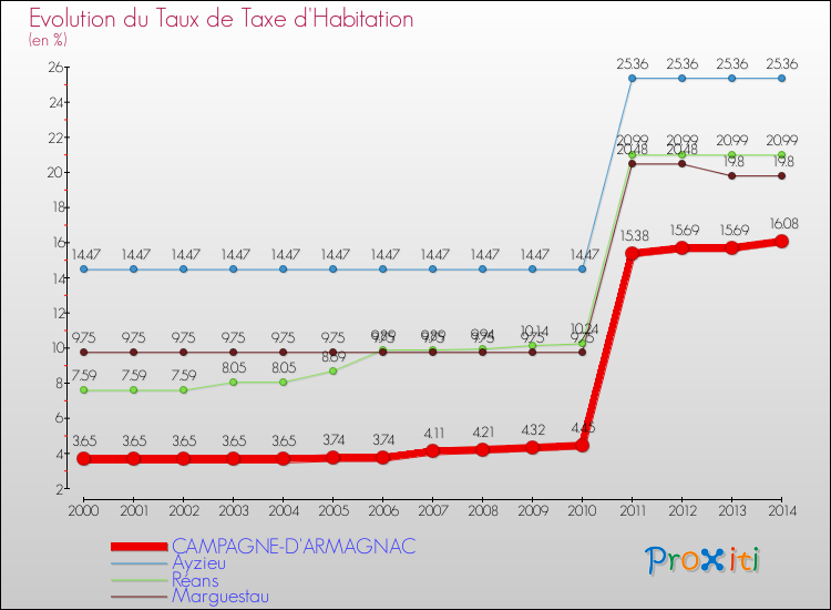 Evolution du taux de la taxe d'habitation pour CAMPAGNE-D'ARMAGNAC et les communes proches de 2000 à 2014 Comparaison des taux de la taxe d'habitation pour CAMPAGNE-D'ARMAGNAC et les communes voisines de 2000 à 2014