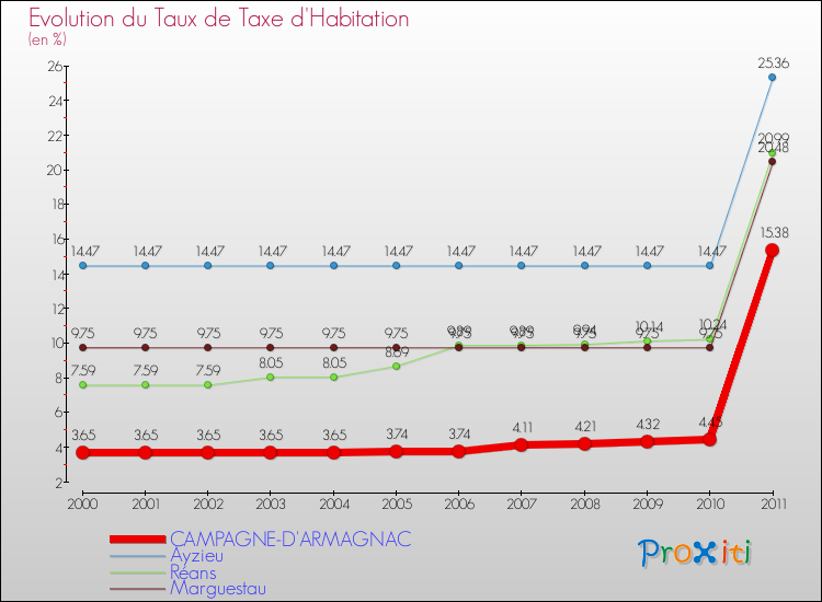 Evolution du taux de la taxe d'habitation pour CAMPAGNE-D'ARMAGNAC et les communes proches Comparaison des taux de la taxe d'habitation pour CAMPAGNE-D'ARMAGNAC et les communes voisines