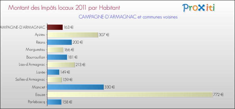 Montant des impôts locaux par Habitant pour CAMPAGNE-D'ARMAGNAC et les communes proches Comparaison des impôts locaux par habitant pour CAMPAGNE-D'ARMAGNAC et les communes voisines