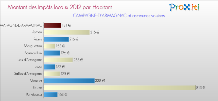 Montant des impôts locaux par Habitant pour CAMPAGNE-D'ARMAGNAC et les communes proches Comparaison des impôts locaux par habitant pour CAMPAGNE-D'ARMAGNAC et les communes voisines