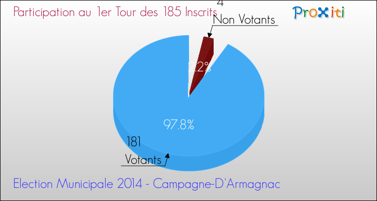 Participation au 1er Tour des Elections Municipales 2014 de la commune de Campagne-D'Armagnac Elections Municipales 2014 - Participation au 1er Tour pour la commune de Campagne-D'Armagnac