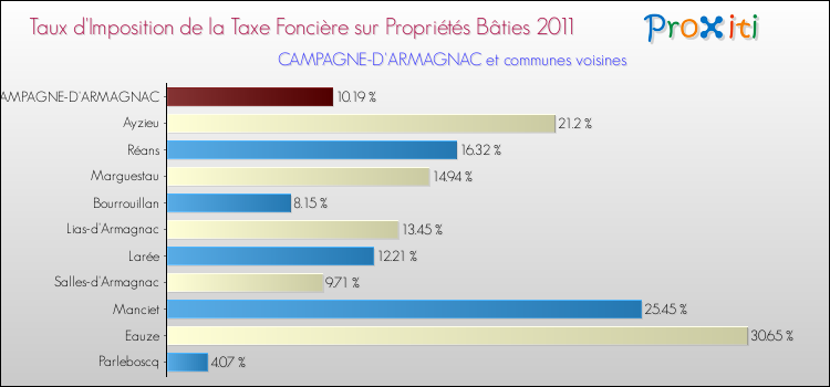 Taux d'imposition de la taxe foncière sur le bati 2011 pour CAMPAGNE-D'ARMAGNAC et les communes proches Comparaison des taux d'imposition de la taxe foncière sur le bati 2011 pour CAMPAGNE-D'ARMAGNAC et les communes voisines