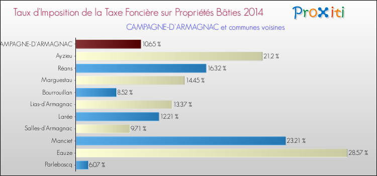 Taux d'imposition de la taxe foncière sur le bati 2014 pour CAMPAGNE-D'ARMAGNAC et les communes proches Comparaison des taux d'imposition de la taxe foncière sur le bati 2014 pour CAMPAGNE-D'ARMAGNAC et les communes voisines