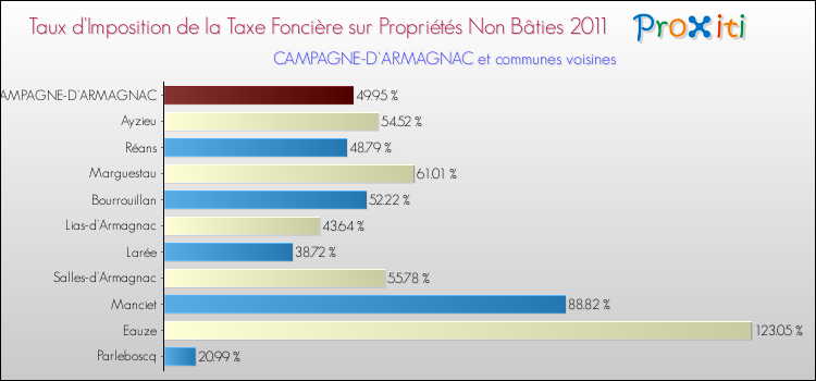 Taux d'imposition de la taxe foncière sur les immeubles et terrains non batis 2011 pour CAMPAGNE-D'ARMAGNAC et les communes proches Comparaison des taux d'imposition de la taxe foncière sur les immeubles et terrains non batis 2011 pour CAMPAGNE-D'ARMAGNAC et les communes voisines