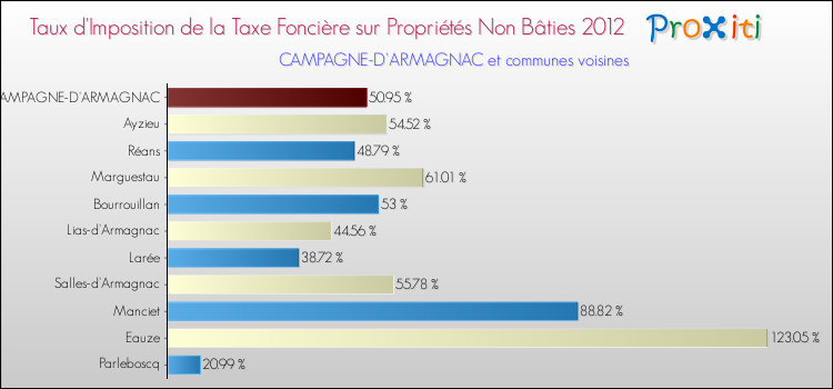 Taux d'imposition de la taxe foncière sur les immeubles et terrains non batis 2012 pour CAMPAGNE-D'ARMAGNAC et les communes proches Comparaison des taux d'imposition de la taxe foncière sur les immeubles et terrains non batis 2012 pour CAMPAGNE-D'ARMAGNAC et les communes voisines