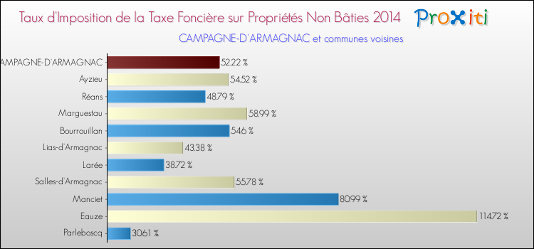 Taux d'imposition de la taxe foncière sur les immeubles et terrains non batis 2014 pour CAMPAGNE-D'ARMAGNAC et les communes proches Comparaison des taux d'imposition de la taxe foncière sur les immeubles et terrains non batis 2014 pour CAMPAGNE-D'ARMAGNAC et les communes voisines