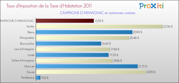 Taux d'imposition de la taxe d'habitation 2011 pour CAMPAGNE-D'ARMAGNAC et les communes proches Comparaison des taux d'imposition de la taxe d'habitation 2011 pour CAMPAGNE-D'ARMAGNAC et les communes voisines