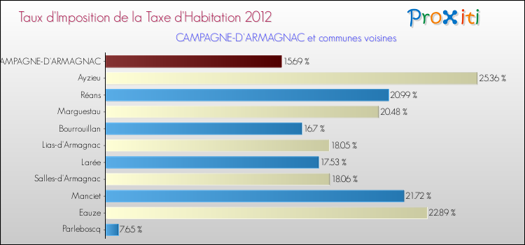 Taux d'imposition de la taxe d'habitation 2012 pour CAMPAGNE-D'ARMAGNAC et les communes proches Comparaison des taux d'imposition de la taxe d'habitation 2012 pour CAMPAGNE-D'ARMAGNAC et les communes voisines
