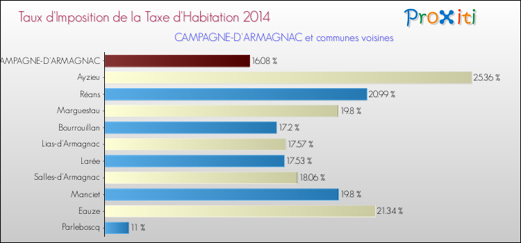 Taux d'imposition de la taxe d'habitation 2014 pour CAMPAGNE-D'ARMAGNAC et les communes proches Comparaison des taux d'imposition de la taxe d'habitation 2014 pour CAMPAGNE-D'ARMAGNAC et les communes voisines