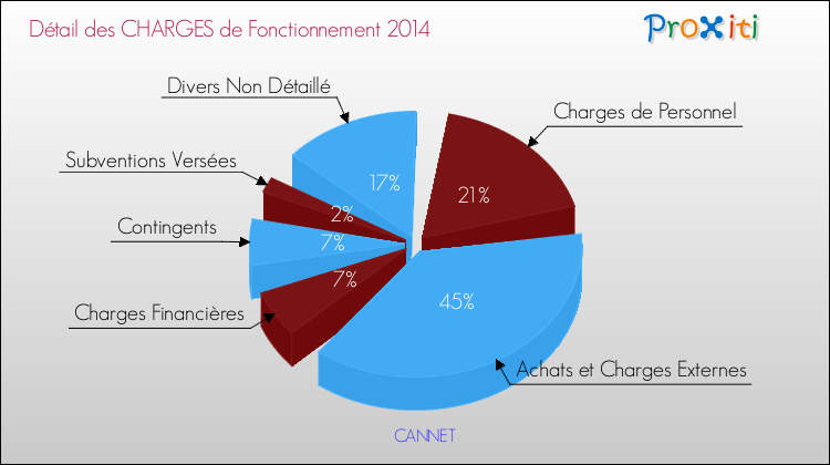 Décomposition des Charges de Fonctionnement 2014 de la commune de CANNET Charges de Fonctionnement 2014 pour la commune de CANNET