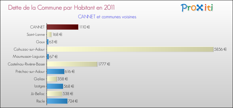 Dette par habitant de la commune en 2011 pour CANNET et les communes proches Comparaison de la dette par habitant de la commune en 2011 pour CANNET et les communes voisines