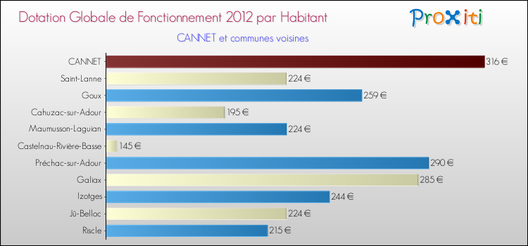 Montant des dotations globales de fonctionnement DGF par Habitant pour CANNET et les communes proches Comparaison des des dotations globales de fonctionnement DGF par habitant pour CANNET et les communes voisines