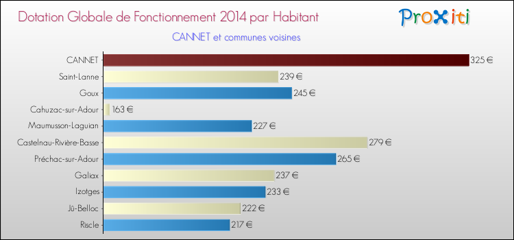 Montant des dotations globales de fonctionnement DGF par Habitant pour CANNET et les communes proches en 2014. Comparaison des des dotations globales de fonctionnement DGF par habitant pour CANNET et les communes voisines en 2014.