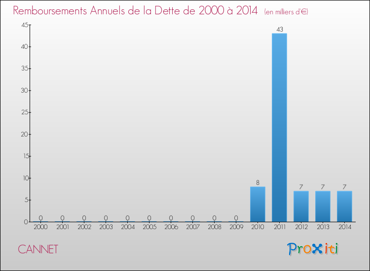 Evolution de l'annuité de la dette pour la commune de CANNET de 2000 à 2014 Annuités de la dette pour CANNET de 2000 à 2014