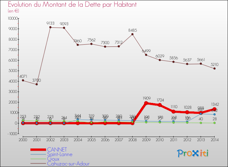 Evolution de la dette par habitant pour la commune de CANNET et les communes proches de 2000 à 2014 Comparaison de la dette par habitant pour CANNET et les communes voisines de 2000 à 2014