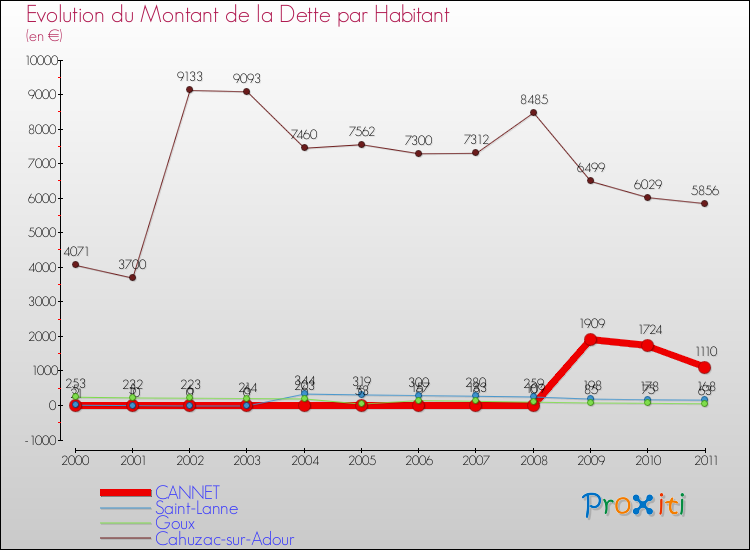 Evolution de la dette par habitant pour la commune de CANNET et les communes proches Comparaison de la dette par habitant pour CANNET et les communes voisines