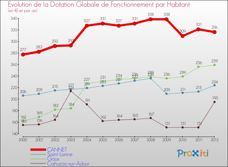 Evolution et montant de la dotation globale de fonctionnement par Habitant pour CANNET et les communes proches Comparaison des dotations globales de fonctionnement par habitant pour CANNET et les communes voisines