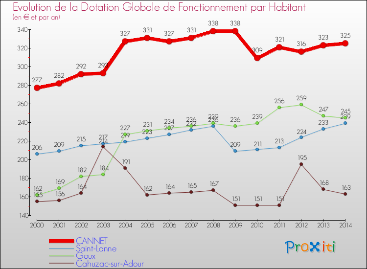 Evolution et montant de la dotation globale de fonctionnement par Habitant pour CANNET et les communes proches de 2000 à 2014. Comparaison des dotations globales de fonctionnement par habitant pour CANNET et les communes voisines de 2000 à 2014.