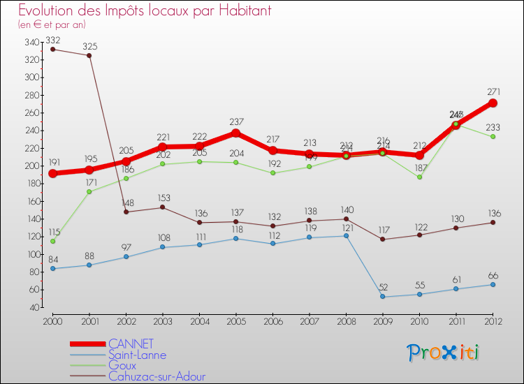 Evolution et montant des impôts locaux par Habitant pour CANNET et les communes proches Comparaison des impôts locaux par habitant pour CANNET et les communes voisines