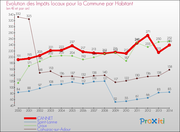 Evolution et montant des impôts locaux par Habitant pour CANNET et les communes proches de 2000 à 2014 Comparaison des impôts locaux par habitant pour CANNET et les communes voisines de 2000 à 2014