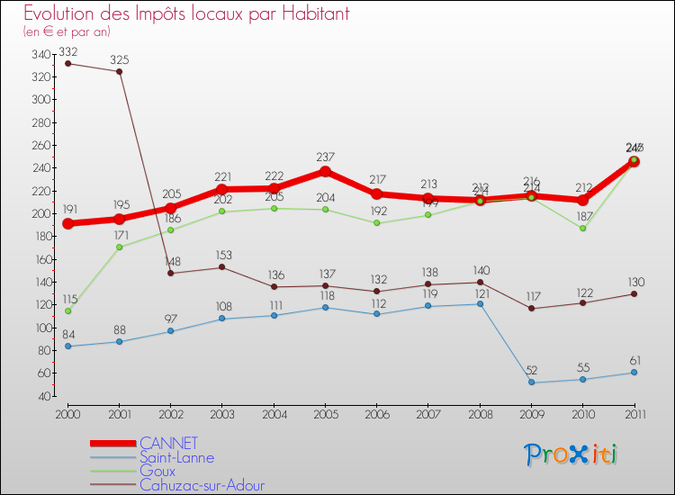 Evolution et montant des impôts locaux par Habitant pour CANNET et les communes proches Comparaison des impôts locaux par habitant pour CANNET et les communes voisines