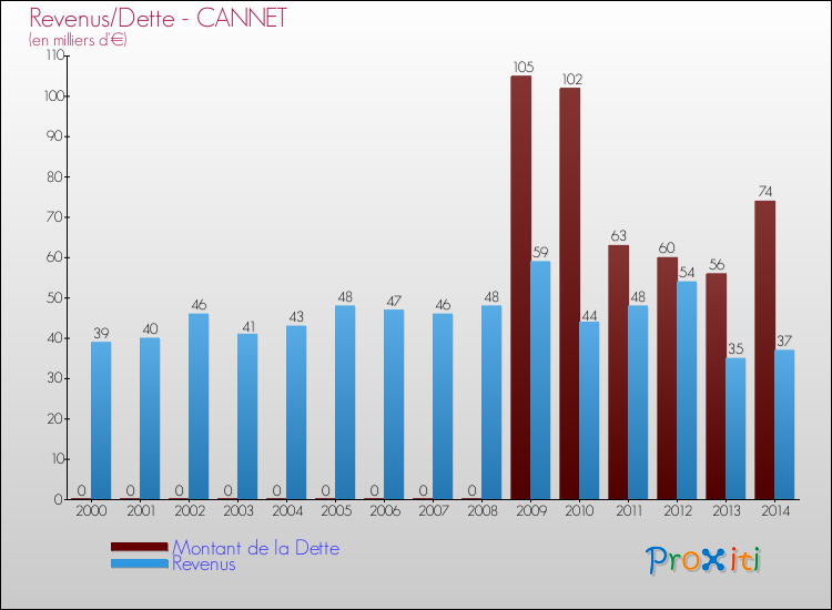 Evolution comparée de la dette et des revenus pour la commune de CANNET de 2000 à 2014 Comparaison de la dette et des revenus pour CANNET de 2000 à 2014