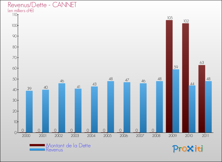 Evolution comparée de la dette et des revenus pour la commune de CANNET de 2000 à 2011 Comparaison de la dette et des revenus pour CANNET de 2000 à 2011
