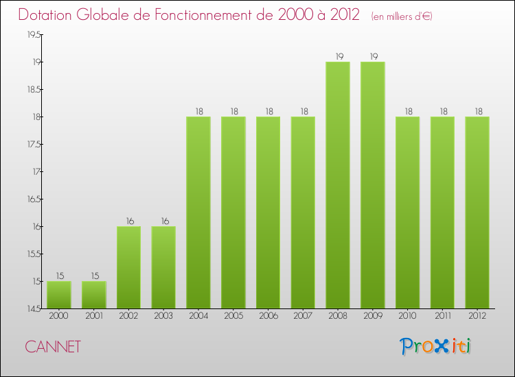 Evolution du montant de la Dotation Globale de Fonctionnement pour la commune de CANNET de 2000 à 2012 Evolution du montant de la Dotation Globale de Fonctionnement pour CANNET de 2000 à 2012