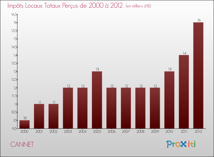 Evolution des Impôts Locaux pour la commune de CANNET de 2000 à 2012 Evolution des Impôts Locaux pour CANNET de 2000 à 2012