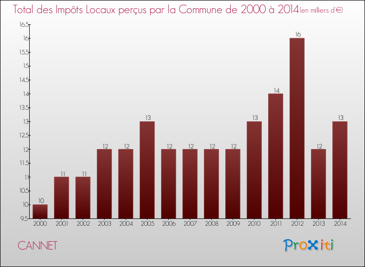 Evolution des Impôts Locaux pour la commune de CANNET de 2000 à 2014 Evolution des Impôts Locaux pour CANNET de 2000 à 2014