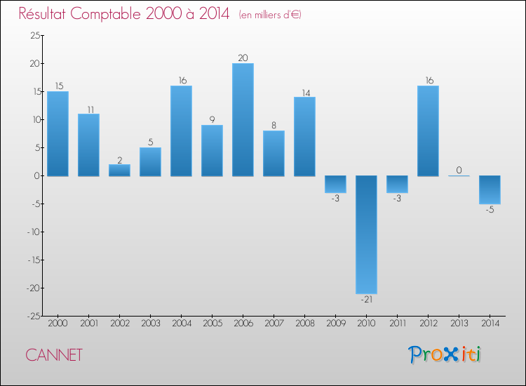 Evolution du résultat comptable pour la commune de CANNET de 2000 à 2014 Evolution du résultat comptable pour CANNET de 2000 à 2014