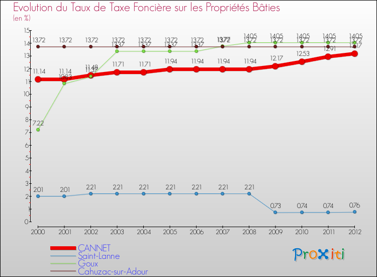 Evolution du taux de la taxe foncière sur le bati pour CANNET et les communes proches de 2000 à 2012 Comparaison des taux de taxe foncière sur le bati pour CANNET et les communes voisines de 2000 à 2012