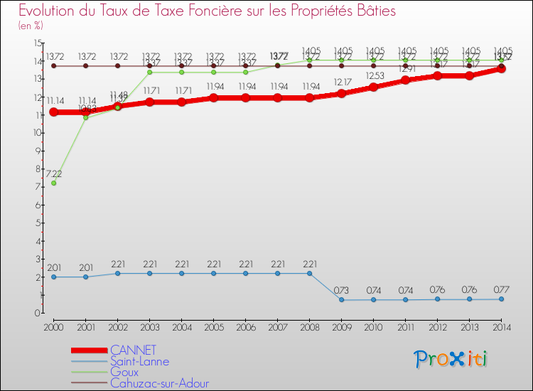 Evolution du taux de la taxe foncière sur le bati pour CANNET et les communes proches de 2000 à 2014 Comparaison des taux de taxe foncière sur le bati pour CANNET et les communes voisines de 2000 à 2014