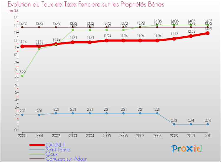 Evolution du taux de la taxe foncière sur le bati pour CANNET et les communes proches Comparaison des taux de taxe foncière sur le bati pour CANNET et les communes voisines