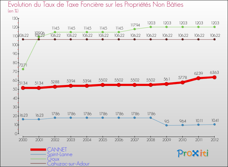 Evolution du taux de la taxe foncière sur les immeubles et terrains non batis pour CANNET et les communes proches de 2000 à 2012 Comparaison des taux de la taxe foncière sur les immeubles et terrains non batis pour CANNET et les communes voisines de 2000 à 2012