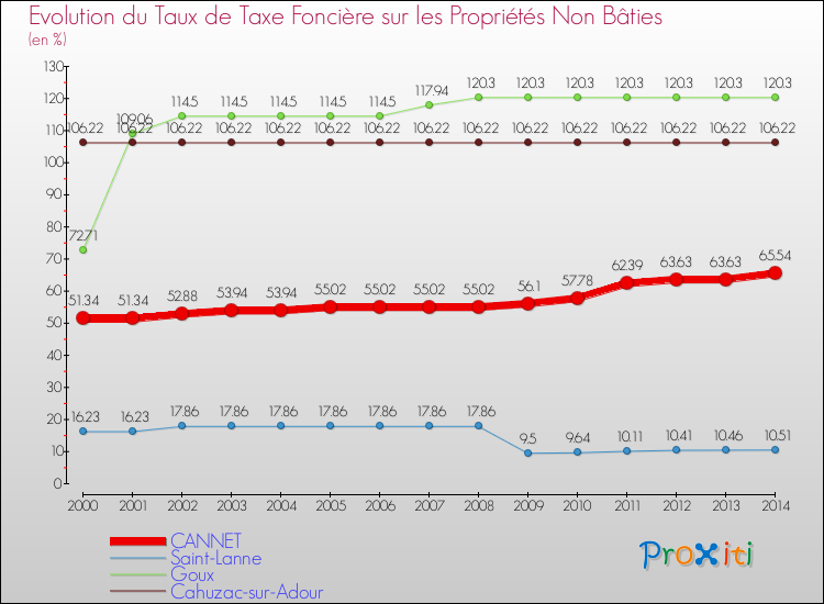 Evolution du taux de la taxe foncière sur les immeubles et terrains non batis pour CANNET et les communes proches de 2000 à 2014 Comparaison des taux de la taxe foncière sur les immeubles et terrains non batis pour CANNET et les communes voisines de 2000 à 2014