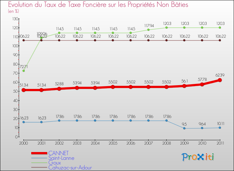 Evolution du taux de la taxe foncière sur les immeubles et terrains non batis pour CANNET et les communes proches Comparaison des taux de la taxe foncière sur les immeubles et terrains non batis pour CANNET et les communes voisines