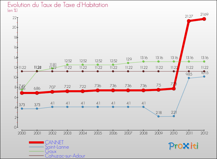 Evolution du taux de la taxe d'habitation pour CANNET et les communes proches Comparaison des taux de la taxe d'habitation pour CANNET et les communes voisines