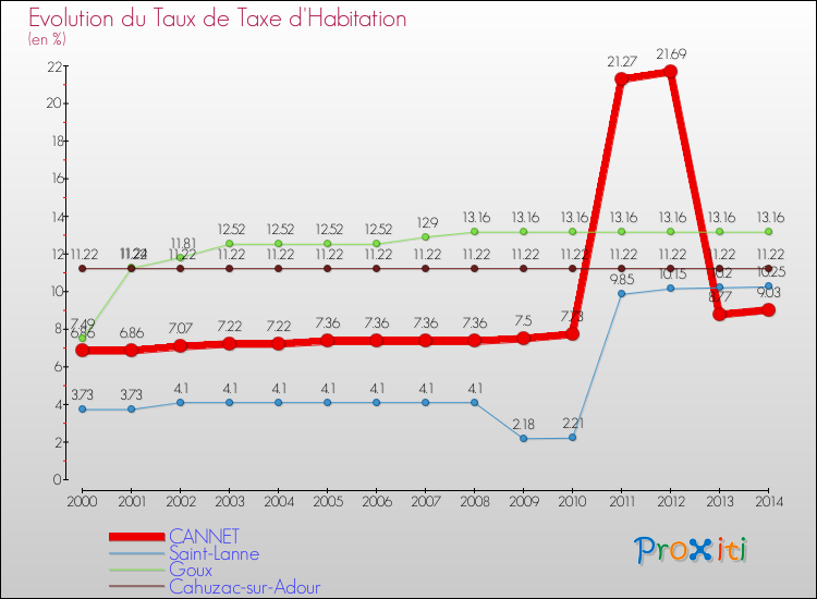 Evolution du taux de la taxe d'habitation pour CANNET et les communes proches de 2000 à 2014 Comparaison des taux de la taxe d'habitation pour CANNET et les communes voisines de 2000 à 2014