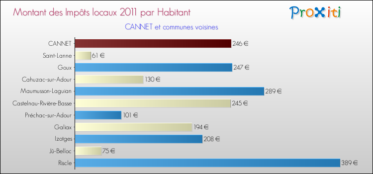 Montant des impôts locaux par Habitant pour CANNET et les communes proches Comparaison des impôts locaux par habitant pour CANNET et les communes voisines