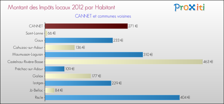 Montant des impôts locaux par Habitant pour CANNET et les communes proches Comparaison des impôts locaux par habitant pour CANNET et les communes voisines