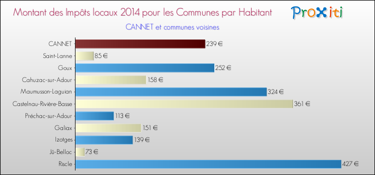 Montant des impôts locaux par Habitant pour CANNET et les communes proches en 2014 Comparaison des impôts locaux par habitant pour CANNET et les communes voisines en 2014
