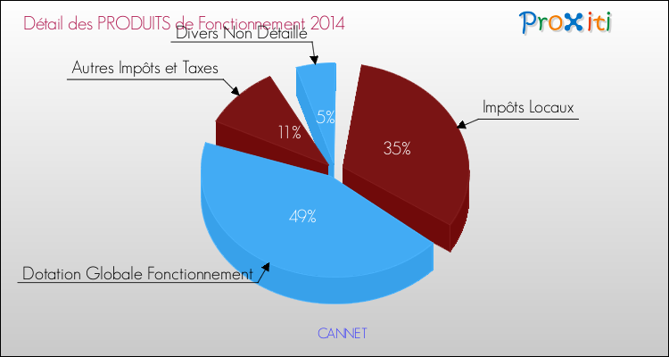Décomposition du Budget de Fonctionnement 2014 de la commune de CANNET Budget de Fonctionnement 2014 pour la commune de CANNET