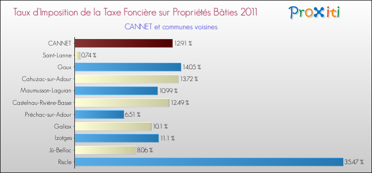 Taux d'imposition de la taxe foncière sur le bati 2011 pour CANNET et les communes proches Comparaison des taux d'imposition de la taxe foncière sur le bati 2011 pour CANNET et les communes voisines