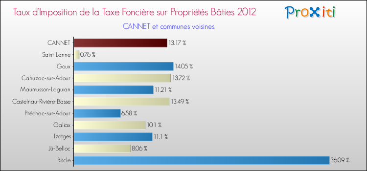 Taux d'imposition de la taxe foncière sur le bati 2012 pour CANNET et les communes proches Comparaison des taux d'imposition de la taxe foncière sur le bati 2012 pour CANNET et les communes voisines